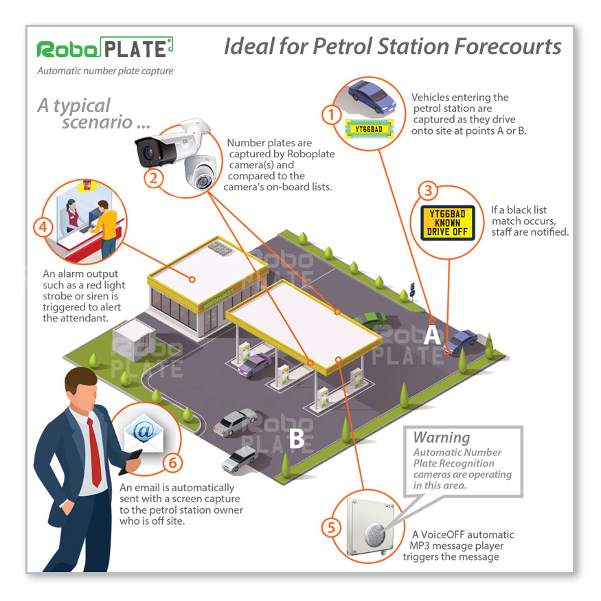 application Petrol station example